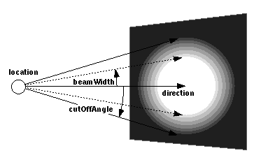 SpotLight node