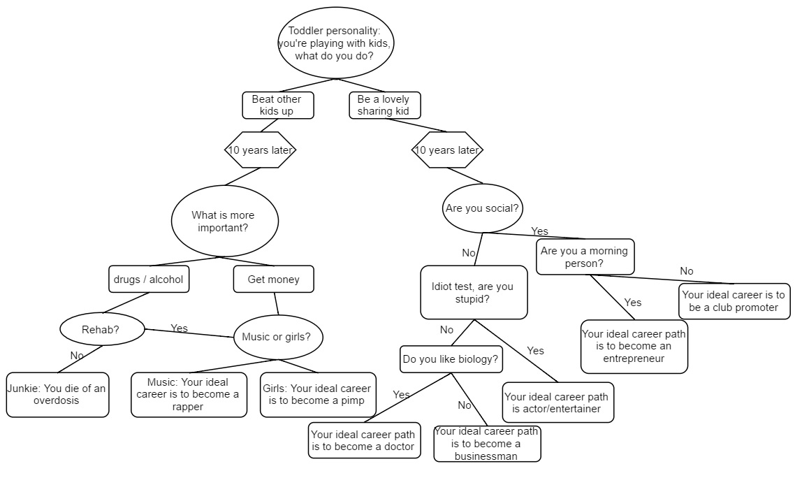 Story Graph FlowChart