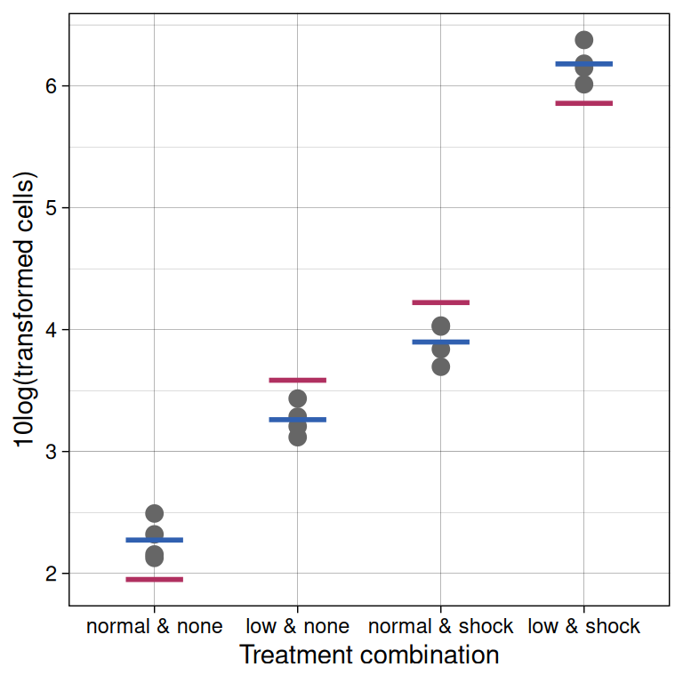 statistics using r programming - comparing nested... 15 Linear models and ANOVA – Statistics with R