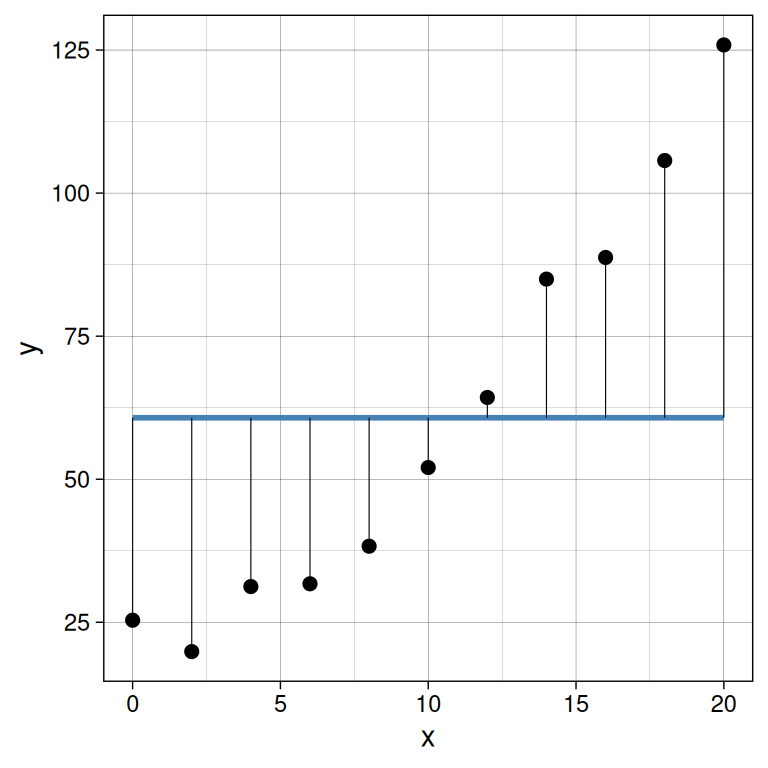 15 Linear models and ANOVA – Statistics with R