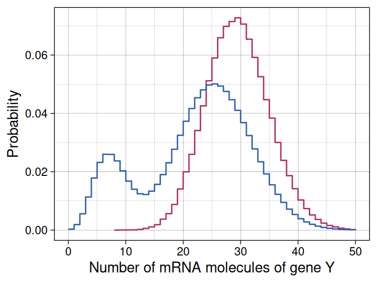 Conditional Vs Marginal Distribution Graph 20 Probabilistic graph models – Statistics with R